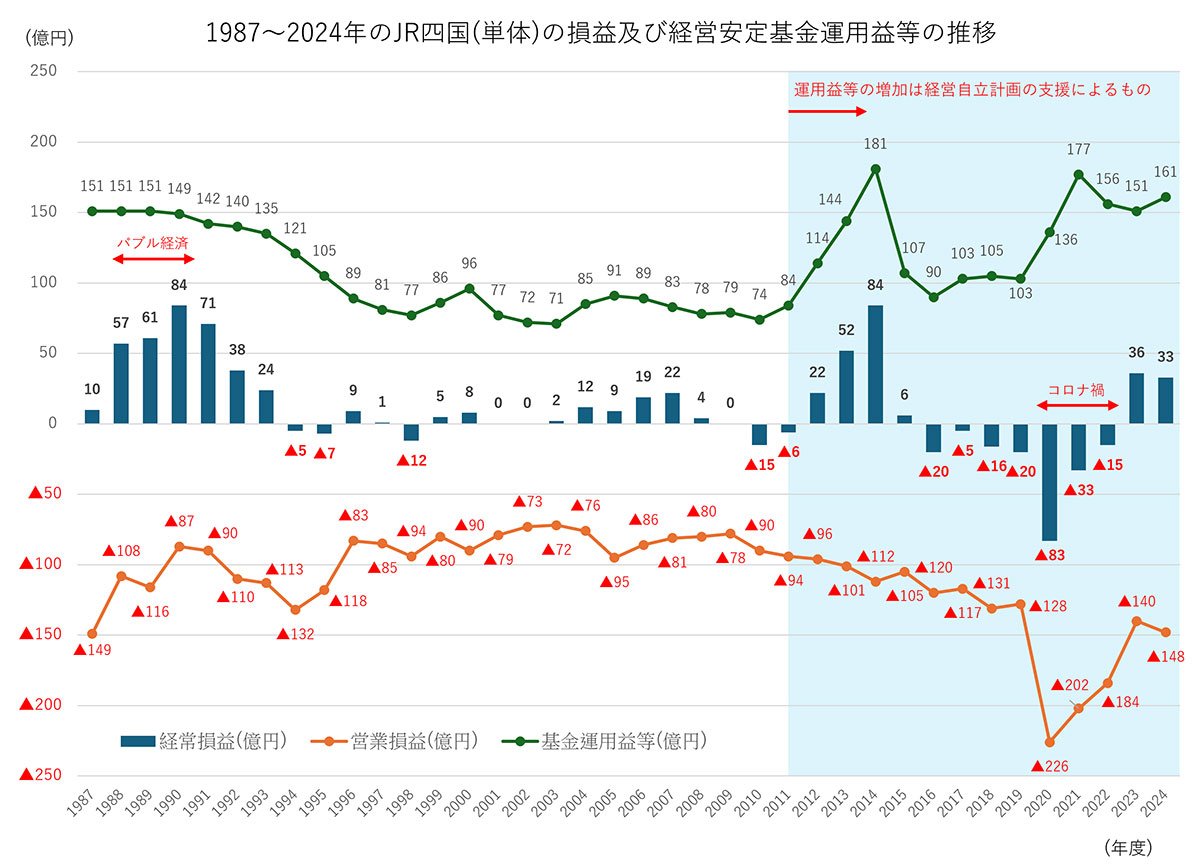 図表：1987～2024年のJR四国（単体）の損益及び経営安定基金運用益等の推移