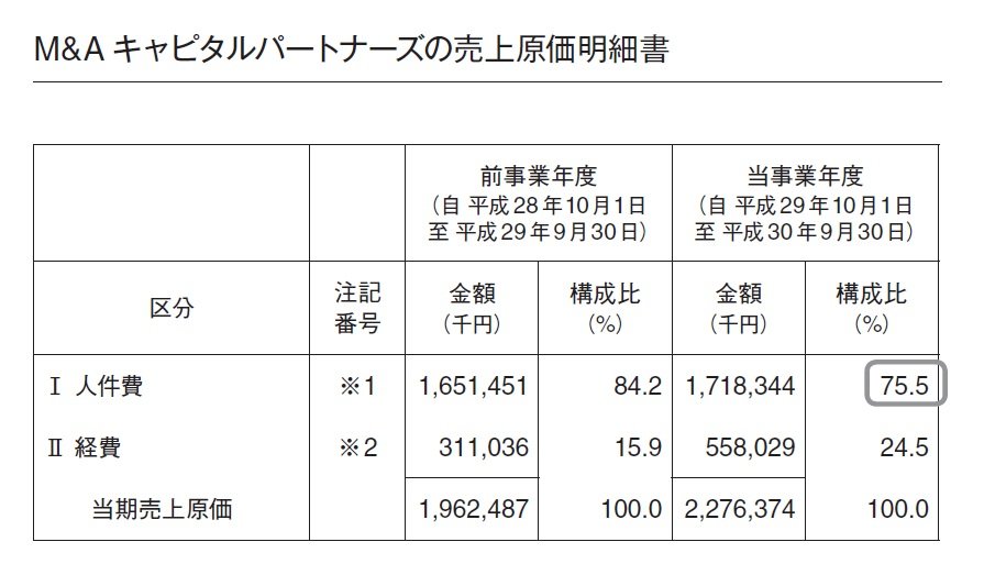 平均年収2000万超え! M&Aキャピタルパートナーズの年収はなぜ高いのか?