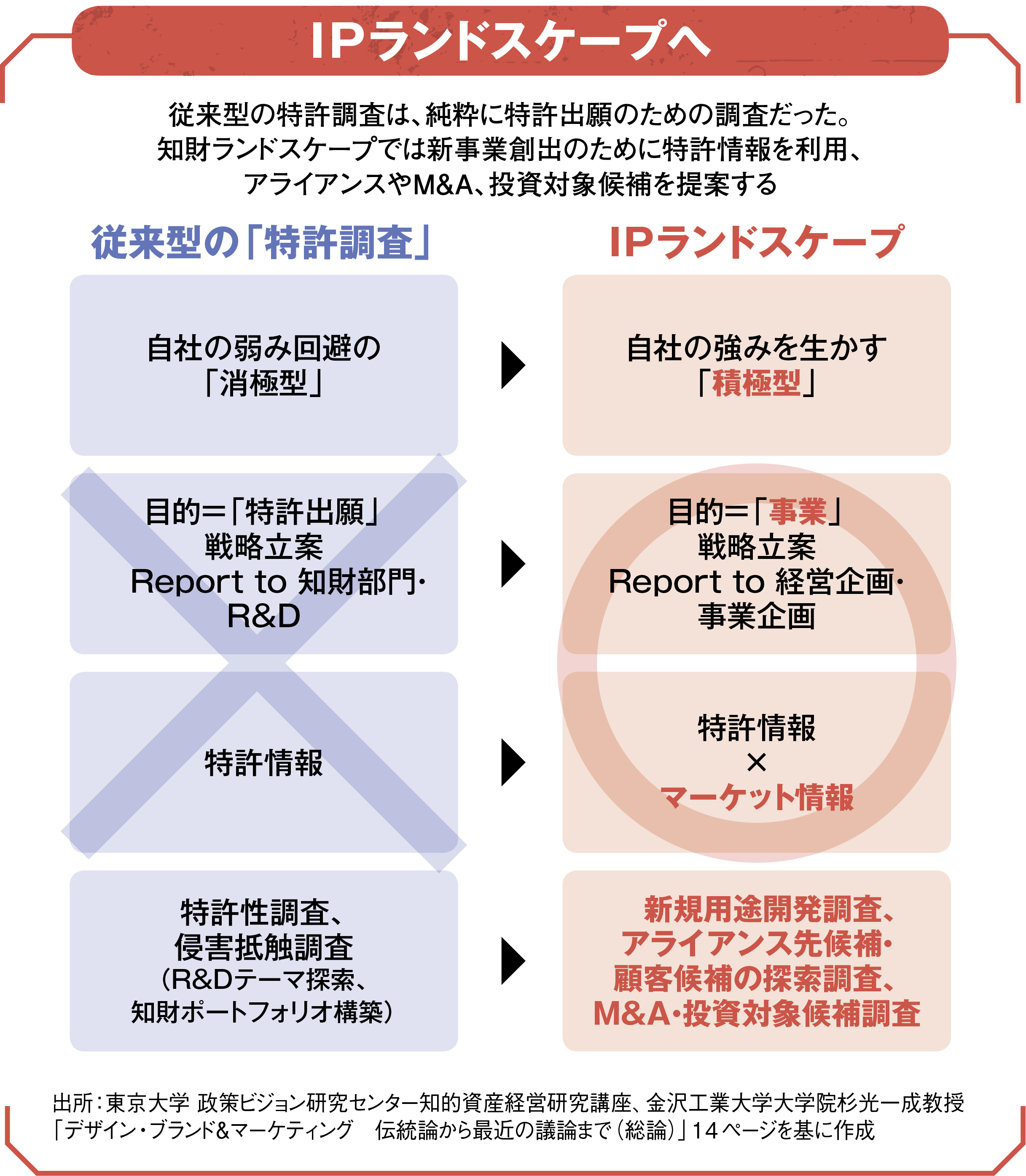 未来を変えるイノベーションを発掘、“ランドスケープ”提案型業務に注力