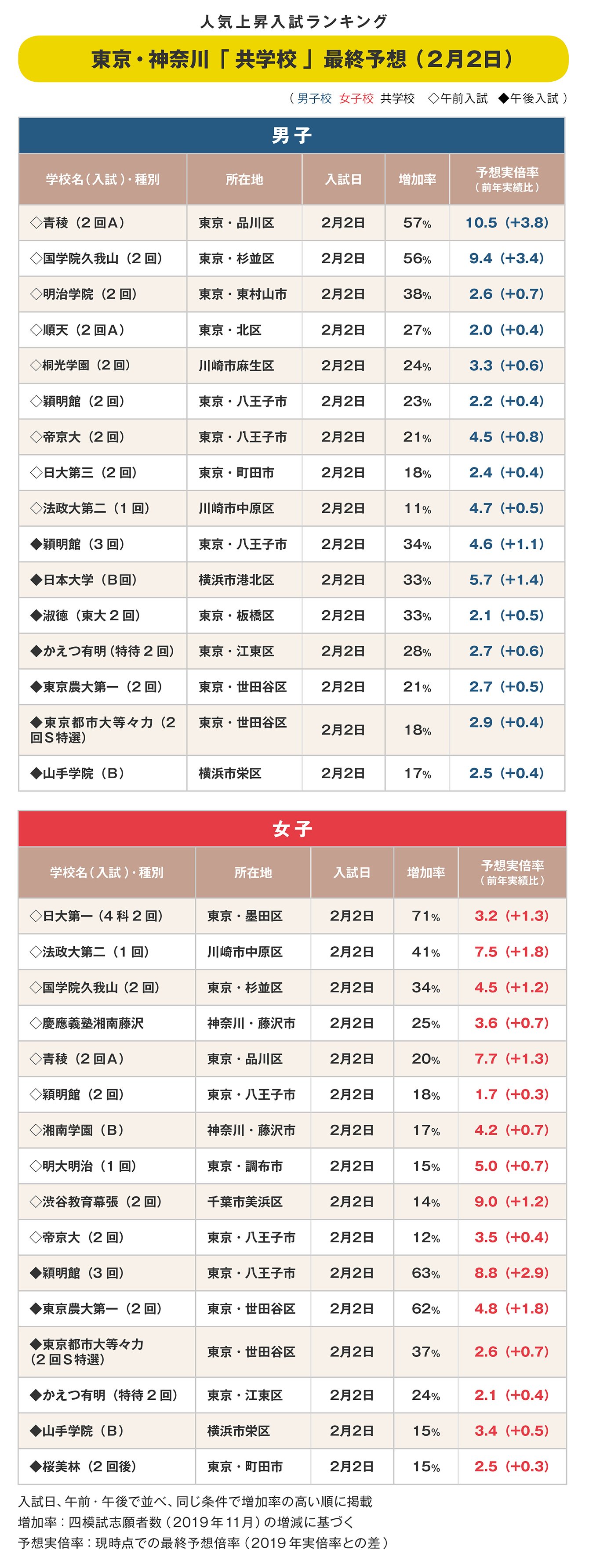 中高一貫校 東京 神奈川共学校 最終予想実倍率 中堅校が躍進 年入試版 中学受験への道 ダイヤモンド オンライン