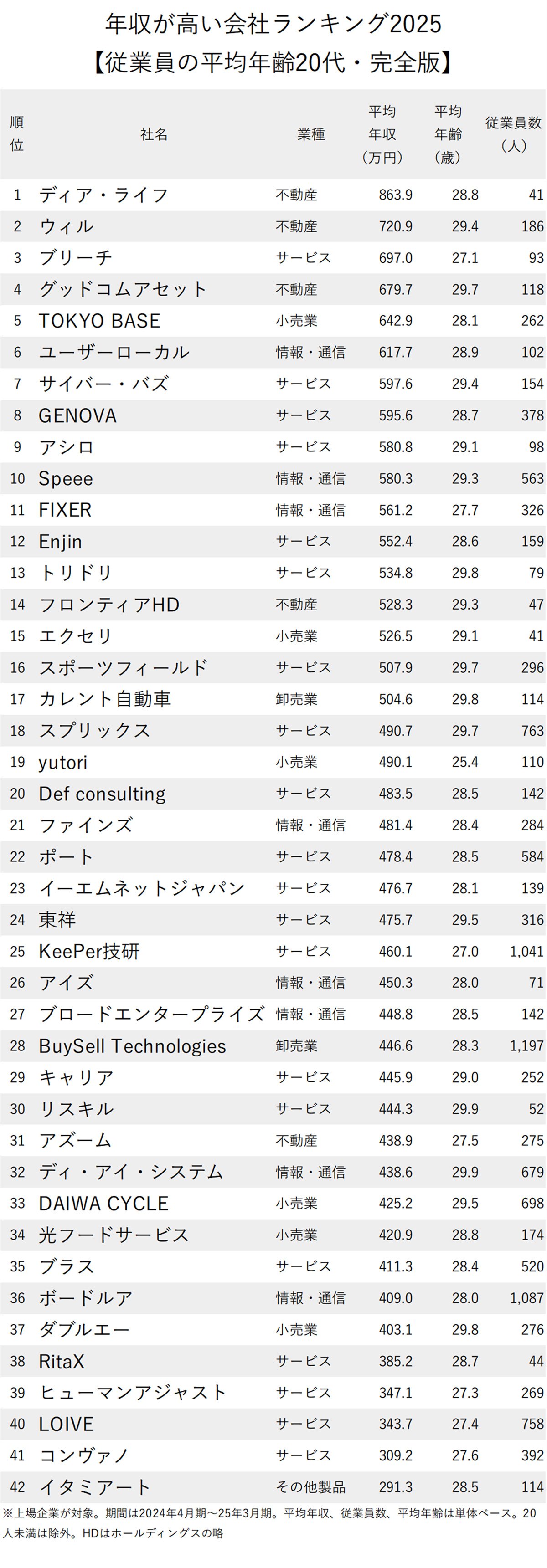 図表：年収が高い会社ランキング2025【従業員の平均年齢20代】1～42位