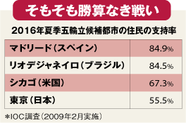 順当落選の2016年東京五輪<br />たそがれ知事の責任と前途