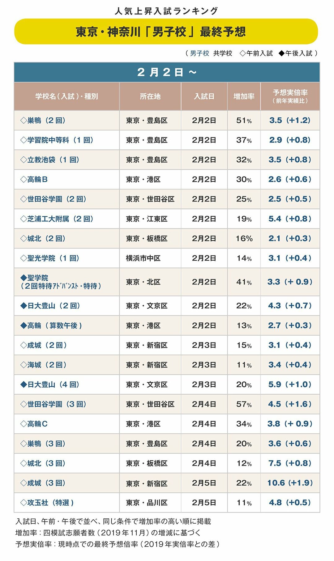 中高一貫校 東京 神奈川男子校 最終予想実倍率 巣鴨 世田谷学園 が人気 年入試版 中学受験への道 ダイヤモンド オンライン