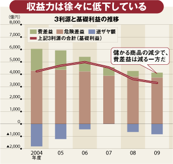 【企業特集】第一生命保険<br />大手初の上場で経営自由度向上<br />現状打破して成長戦略描けるか