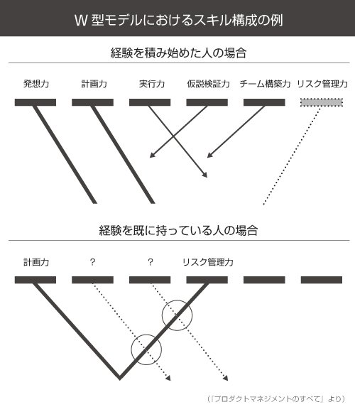 優秀なプロダクトマネジャーの条件、「W型人材」になるための秘訣