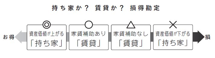 【「マイホームは資産」というウソ】普通のサラリーマンが家を買うべきじゃないシンプルな理由