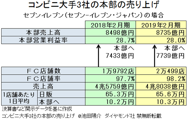 コンビニを抜いてドラッグストアが 小売王者 に 数字で読む根拠 数字で読みとく会社の未来 ダイヤモンド オンライン