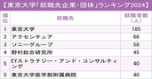 東京大学「就職先企業・団体」ランキング2024最新版！圧倒的人気の業界は？