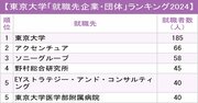 東京大学「就職先企業・団体」ランキング2024最新版！圧倒的人気の業界は？