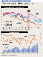 増益トレンドの屈折を迎えた日本企業の株価の行方