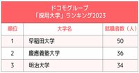 3大通信キャリア「採用大学」ランキング2023最新版！トップ2を独占、圧倒的強さを見せた大学は？