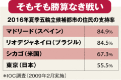 順当落選の2016年東京五輪たそがれ知事の責任と前途