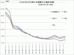 バブル後、住宅購入のベストタイミングはいつだったのか～ついに始まった「東証住宅価格指数」を読み解く