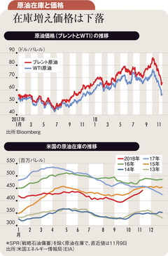 トランプ発言で原油価格急落 産油国減産も小幅の見通し