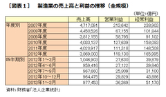 円安は、一部輸出産業の利益を増やしただけ むしろ悪影響の企業も多かった