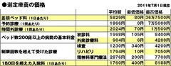 差額ベッド料、大病院の初診料だけじゃない！健康保険が効かない費用はまだまだある