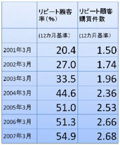 創業10年でノードストローム超え！急成長ザッポスの感動連鎖サービス