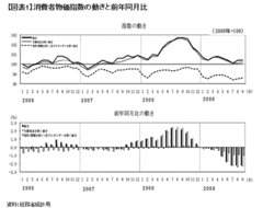 物価下落の実態は相対価格の変動真に危惧すべきはデフレよりインフレである！