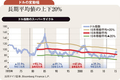 ドル高サイクルは17年まで 中国要因での押し目は買い場