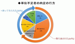 実は3人に1人は卒業まで待ってもらえた!?単位不足で内定取り消しの人、ならなかった人の明暗