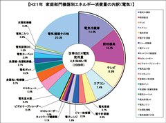電気代のかかる家電の上手な節約術を紹介！電気代を釣り上げる「NG行動」を減らせば、暑い夏でも電気代はもっと安くできる！