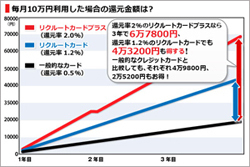 カード業界に革命 知らないと損する高還元率クレジットカードの注目