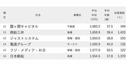年収が高い会社ランキング2026【東京・1000社完全版】平均年齢20～30代が300社超もランクイン
