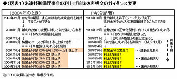 株価に対する「米利上げの脅威」の再検討