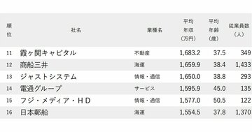 年収が高い会社ランキング2026【東京・1000社完全版】平均年齢20～30代が300社超もランクイン