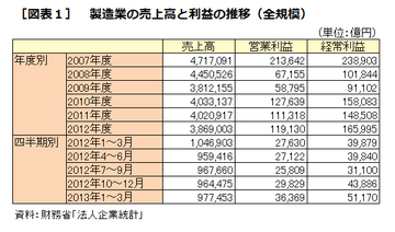 円安は、一部輸出産業の利益を増やしただけ むしろ悪影響の企業も多かった
