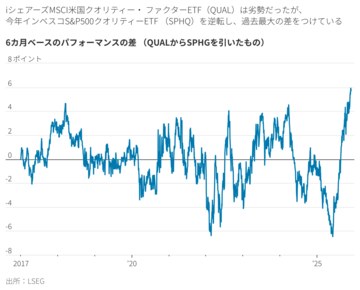 AI銘柄が「クオリティー株」の地位失った理由