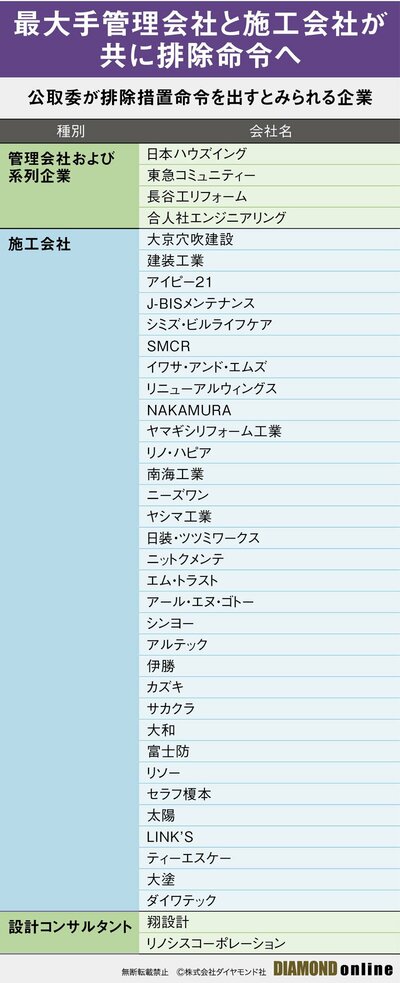 図表:公取委が排除措置命令を出すとみられる企業