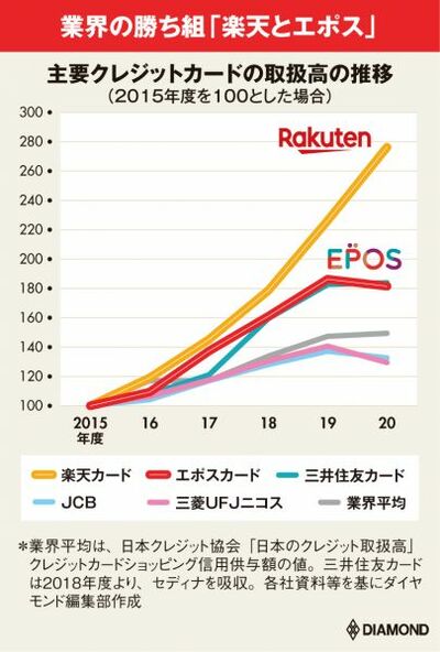 成金の楽天」と「異端児のエポス」、カード業界の2強が下剋上を果たせ ...