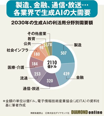 図表：2030年の生成AIの利活用分野別需要額