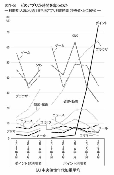 図1-8　どのアプリが時間を奪うのか（A）中央値性年代加重平均