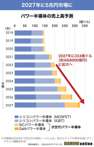 図_パワー半導体市場の成長予測