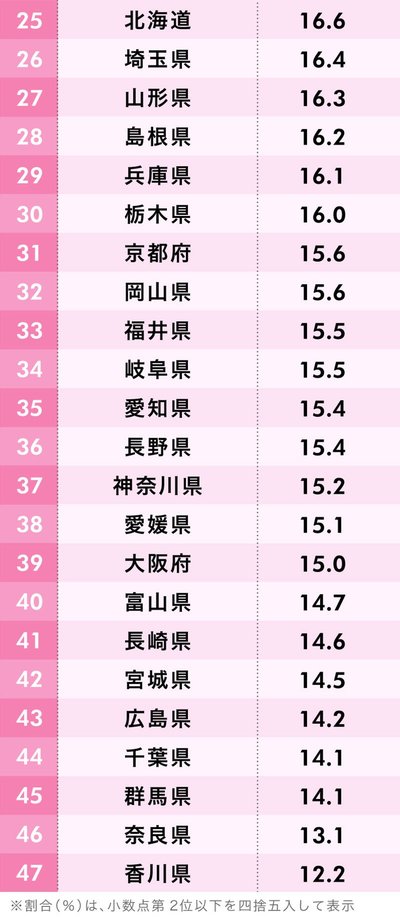 図版：通勤満足度が高い都道府県ランキング（女性編）25～47位