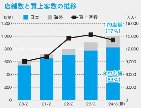 図表：店舗数と買上客数の推移