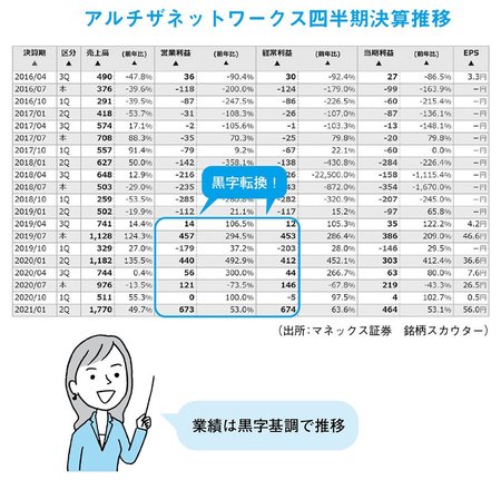 黒字転換2倍株をファンダメンタル分析で見極める