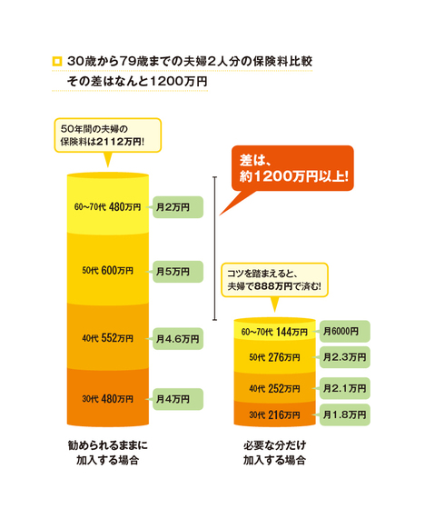 今の選択が将来、1200万円の差になる!?知らないだけでソンをしている30代の保険えらび