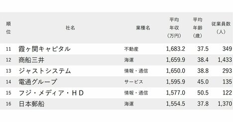 年収が高い会社ランキング2026【東京・1000社完全版】平均年齢20～30代が300社超もランクイン