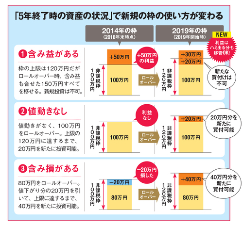 ロールオーバーの詳細
