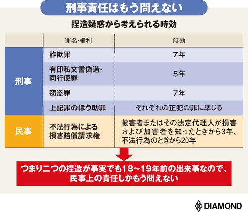 民事、刑事事件の時効