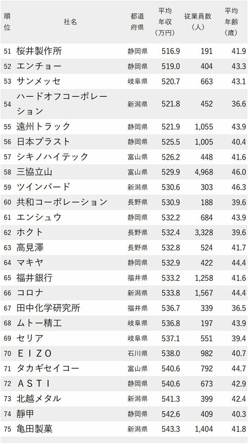 図表：年収が低い会社ランキング2024【愛知除く中部地方】51-75