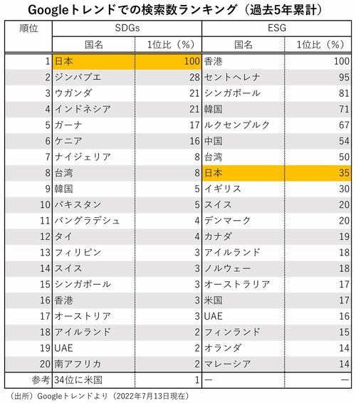 表：Googleトレンドでの検索数ランキング（過去5年累計）