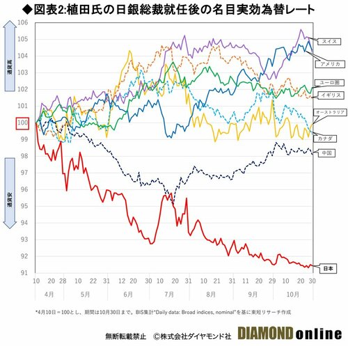 図表2：植田氏の日銀総裁就任後の名目実効為替レート