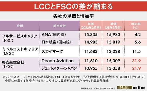 図表：各社の単価と増加率