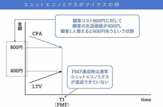 スタートアップが倒産してしまう最大の要因とは？