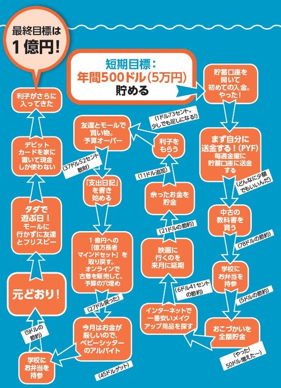 投資先進国アメリカのお金持ちセレブがやっている「10の貯金リスト」＆「貯蓄筋を鍛えるチャート」