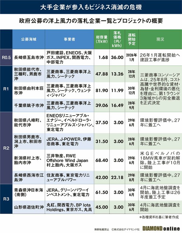 図表：政府公募の洋上風力の落札企業一覧とプロジェクトの概要